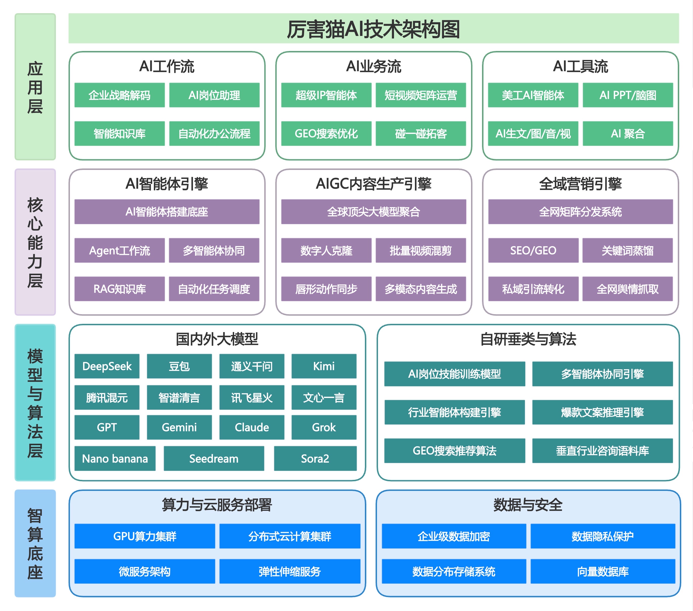 厉害猫AI技术架构图